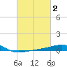 Pascagoula Beach tide chart for Monday, March 2, 2026