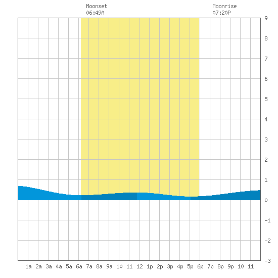 Pascagoula Beach tide chart for Wednesday, March 4, 2026