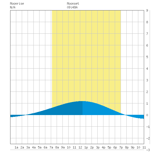 Pascagoula Beach tide chart for Sunday, March 8, 2026