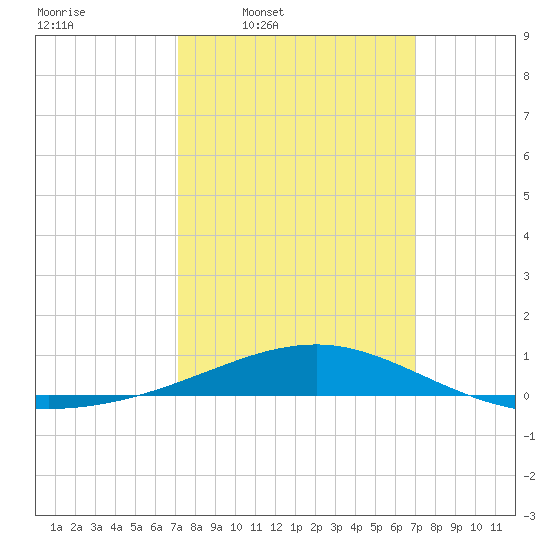 Pascagoula Beach tide chart for Monday, March 9, 2026