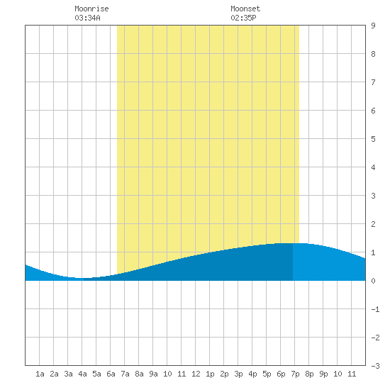 Pascagoula Beach tide chart for Sunday, April 12, 2026