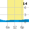 Pascagoula Beach tide chart for Tuesday, April 14, 2026