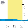 Pascagoula Beach tide chart for Wednesday, April 1, 2026