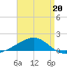Pascagoula Beach tide chart for Monday, April 20, 2026