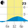Pascagoula Beach tide chart for Thursday, April 23, 2026