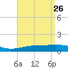 Pascagoula Beach tide chart for Sunday, April 26, 2026