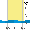 Pascagoula Beach tide chart for Monday, April 27, 2026