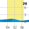 Pascagoula Beach tide chart for Tuesday, April 28, 2026