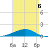 Pascagoula Beach tide chart for Monday, April 6, 2026
