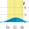 Pascagoula Beach tide chart for Tuesday, April 7, 2026