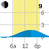 Pascagoula Beach tide chart for Thursday, April 9, 2026