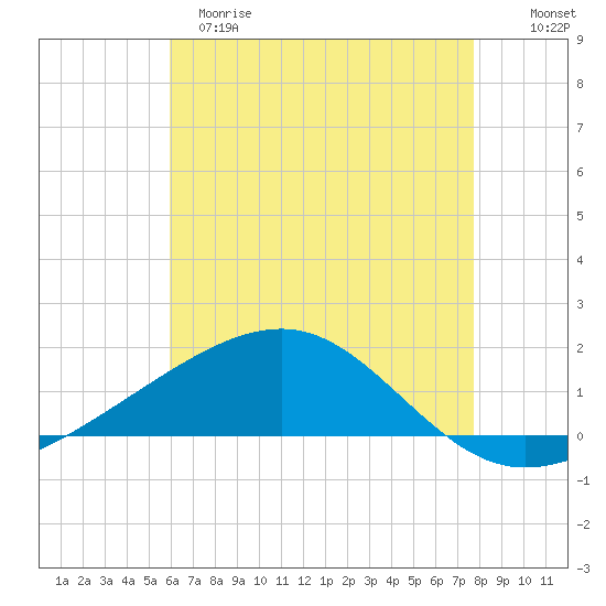 Pascagoula Beach tide chart for Monday, May 18, 2026