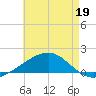 Pascagoula Beach tide chart for Tuesday, May 19, 2026