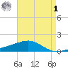 Pascagoula Beach tide chart for Friday, May 1, 2026