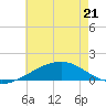 Pascagoula Beach tide chart for Thursday, May 21, 2026