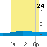 Pascagoula Beach tide chart for Sunday, May 24, 2026