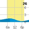 Pascagoula Beach tide chart for Tuesday, May 26, 2026