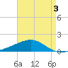 Pascagoula Beach tide chart for Sunday, May 3, 2026