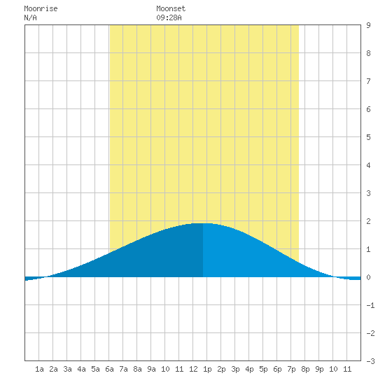 Pascagoula Beach tide chart for Wednesday, May 6, 2026