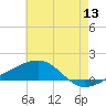 Pascagoula Beach tide chart for Saturday, June 13, 2026