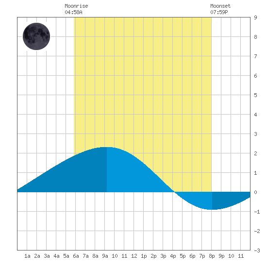 Pascagoula Beach tide chart for Sunday, June 14, 2026