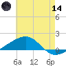 Pascagoula Beach tide chart for Sunday, June 14, 2026