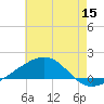 Pascagoula Beach tide chart for Monday, June 15, 2026