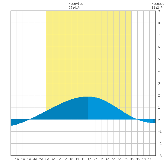 Pascagoula Beach tide chart for Thursday, June 18, 2026