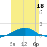 Pascagoula Beach tide chart for Thursday, June 18, 2026