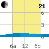 Pascagoula Beach tide chart for Sunday, June 21, 2026