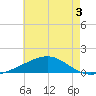 Pascagoula Beach tide chart for Wednesday, June 3, 2026