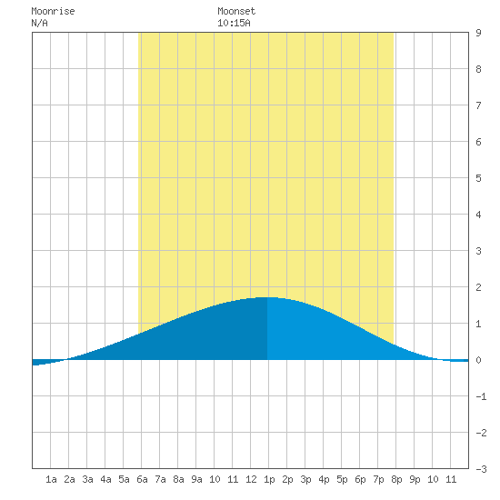 Pascagoula Beach tide chart for Friday, June 5, 2026
