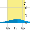 Pascagoula Beach tide chart for Sunday, June 7, 2026