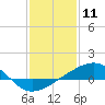Pass Christian tide chart for Monday, January 11, 2021