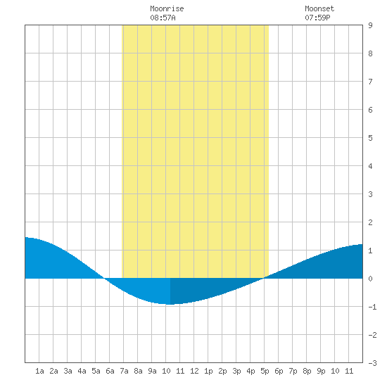 Pass Christian tide chart for Friday, January 15, 2021