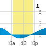 Pass Christian tide chart for Friday, January 1, 2021