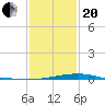 Pass Christian tide chart for Wednesday, January 20, 2021