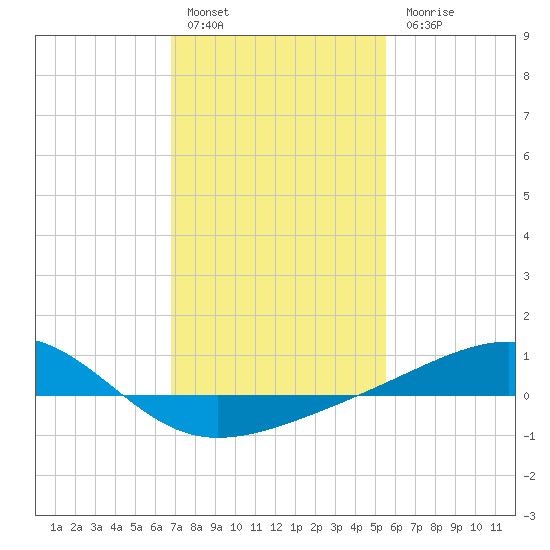 Pass Christian tide chart for Friday, January 29, 2021
