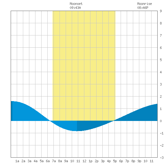 Pass Christian tide chart for Saturday, January 2, 2021