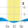Pass Christian tide chart for Sunday, January 3, 2021