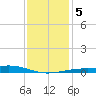 Pass Christian tide chart for Tuesday, January 5, 2021
