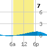 Pass Christian tide chart for Thursday, January 7, 2021