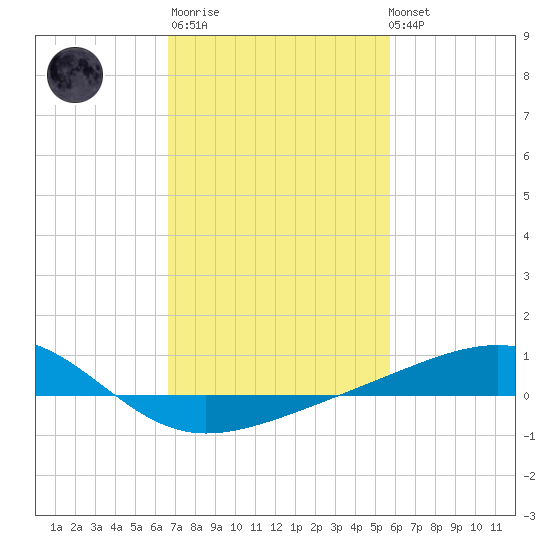 Pass Christian tide chart for Thursday, February 11, 2021
