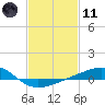 Pass Christian tide chart for Thursday, February 11, 2021