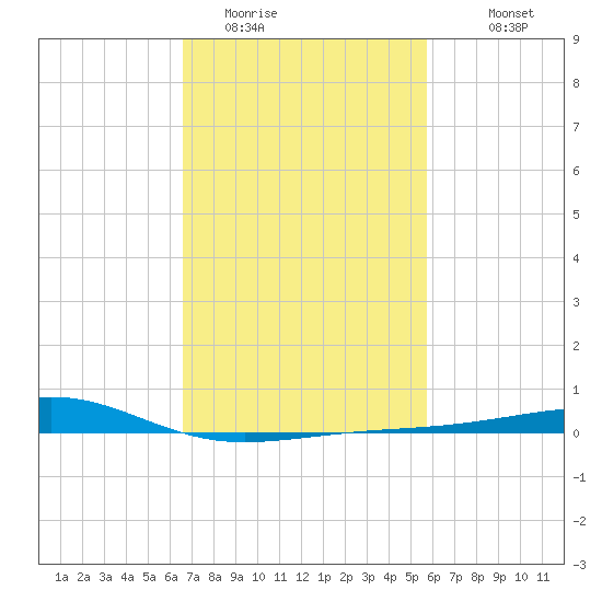 Pass Christian tide chart for Sunday, February 14, 2021