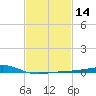 Pass Christian tide chart for Sunday, February 14, 2021