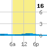 Pass Christian tide chart for Tuesday, February 16, 2021