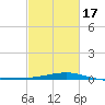 Pass Christian tide chart for Wednesday, February 17, 2021