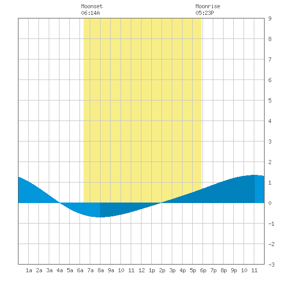 Pass Christian tide chart for Friday, February 26, 2021