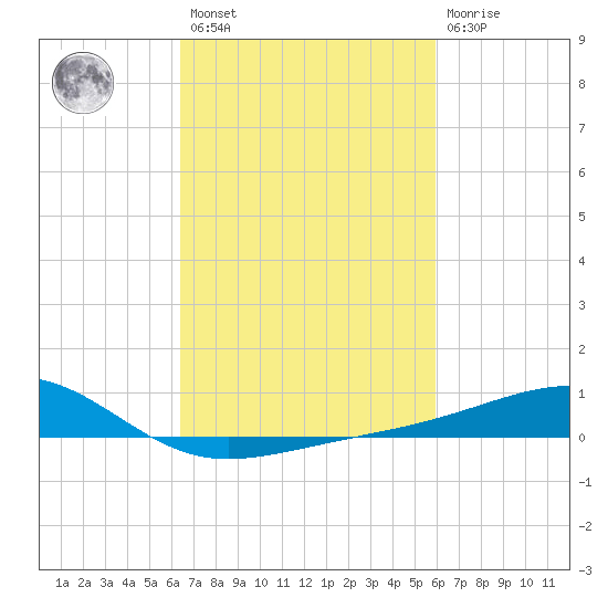 Pass Christian tide chart for Saturday, February 27, 2021